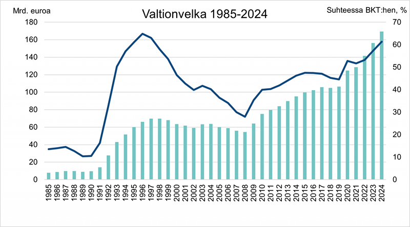 Valtionvelka piikki 2019 lähtien